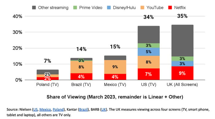 Netflix leads all other streaming services in share of viewing with 7% in the U.S. market.
