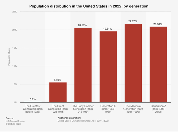 Distribution of population by generation.