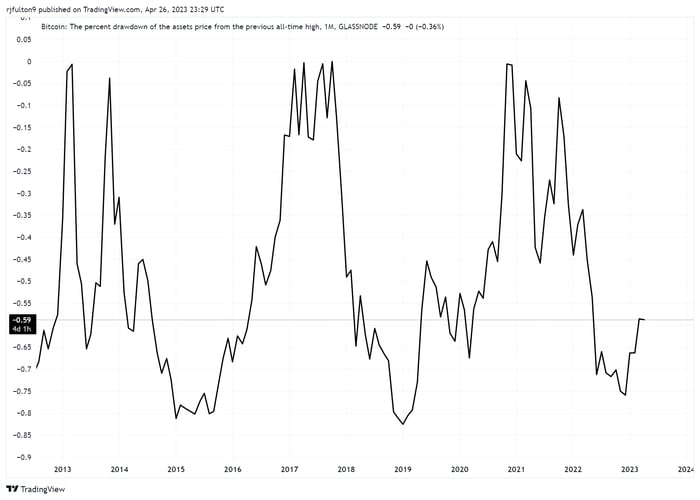 Chart showing Bitcoin boom-and-bust cycles since 2013, with it currently near a low.