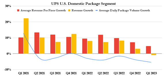 UPS U.S. domestic package segment.