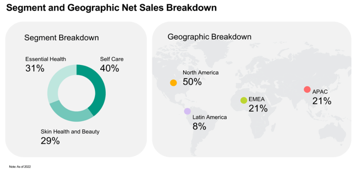 Kenvue's sales broken down by segment and geography.