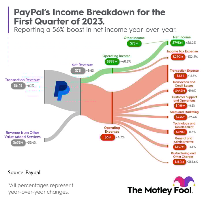 An infographic showing PayPal's first-quarter financial results.