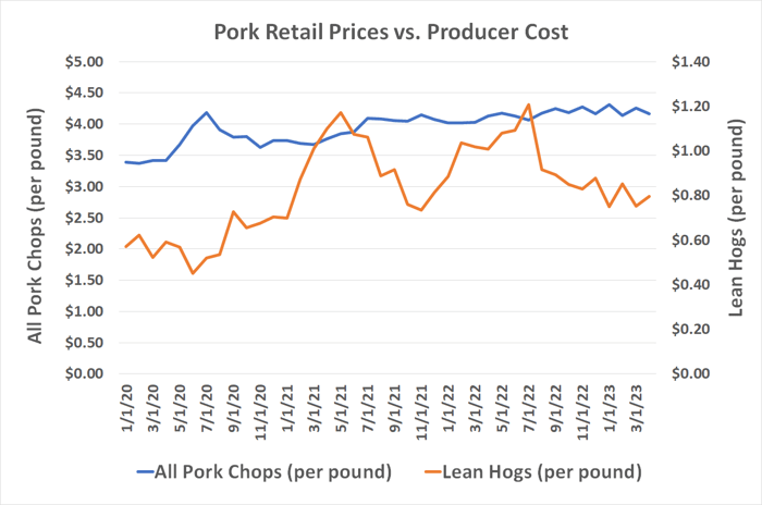 Chart comparing lean hog prices to pork chop prices, showing a recent divergence between the two.
