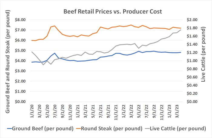Chart comparing the wholesale cost of beef to its retail price, neither of which changed much during the first quarter of 2023.