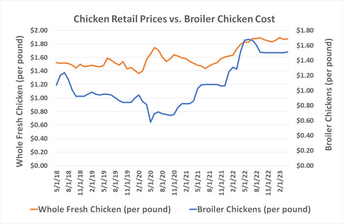 Chart showing how wholesale and retail chicken prices held steady during Q1 of 2023.