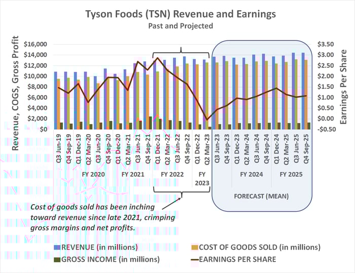 Chart showing Tyson's rising cost of goods sold versus waning revenue, crimping profit margins.