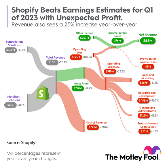 A chart showing Shopify's first-quarter performance.