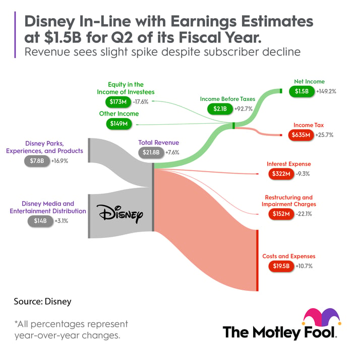 graph showing Disney fiscal Q2 2023 financial results.