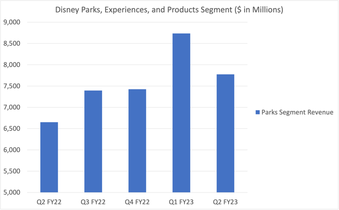 bar chart of Disney Parks segment for the past five quarterly periods. 