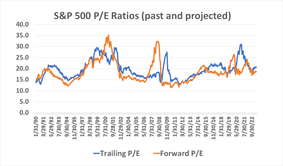 Chart of the S&P 500's historical and projected trailing and forward-looking PE ratios, with drop since 2020.