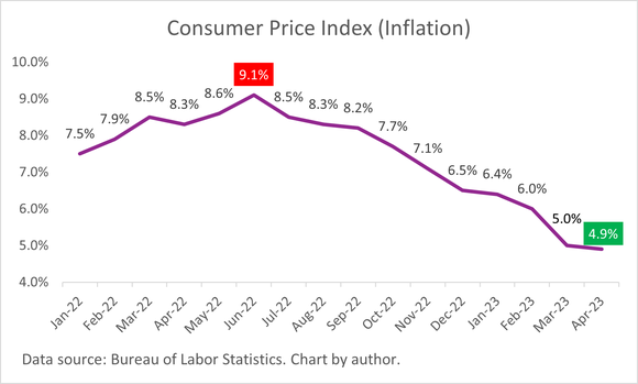 A chart of annualized consumer price index data from January 2022 to April 2023.