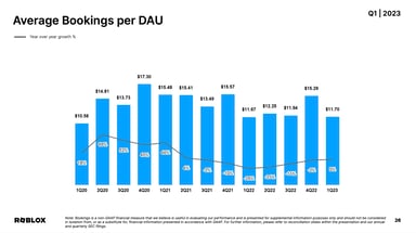 Roblox bookings per daily active user