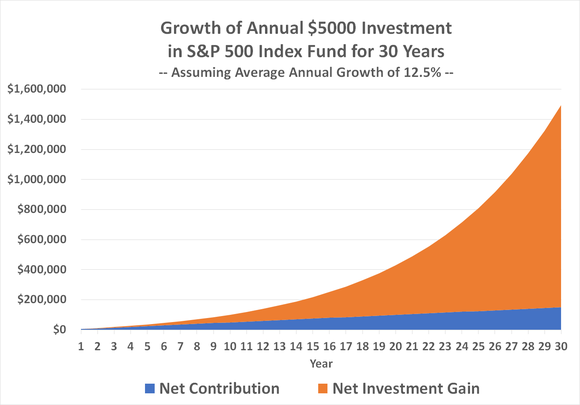 Chart showing the growth of a $5,000 annual investment in an S&P 500 index fund earning 12.5% for 30 years.