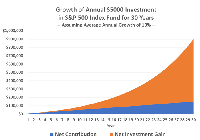 Chart showing the growth of a $5,000 annual investment in an S&P 500 index fund earning 10% for 30 years.