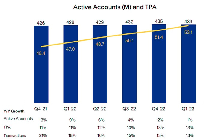 PayPal active accounts and transactions.