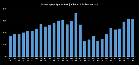 GE Aerospace spare rate chart.