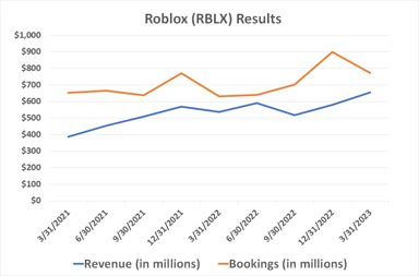 052523-roblox-revenue-bookings