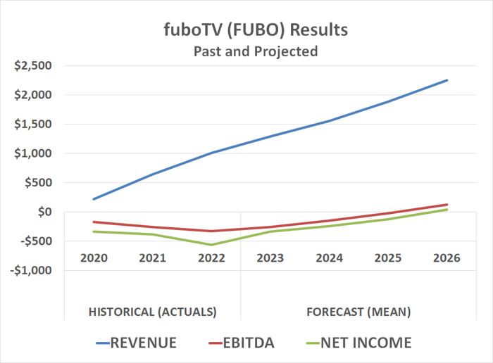 Chart illustrating fuboTV's eventual swing to a net profit.