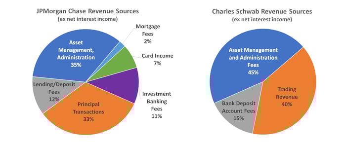 Chart comparingJPMorgan Chase's revenue breakdown to Charles Schwab's, without considering net interest income.