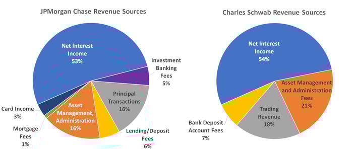 Chart illustrating that net interest income accounts for more than half of Schwab's and JPMorgan's total revenue right now.
