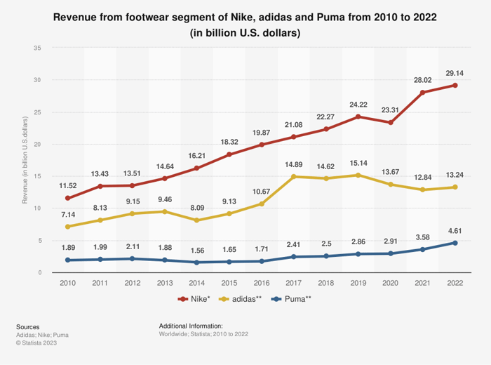 line graph showing Nike, Adidas, and Puma sales from 2010 to 2022.