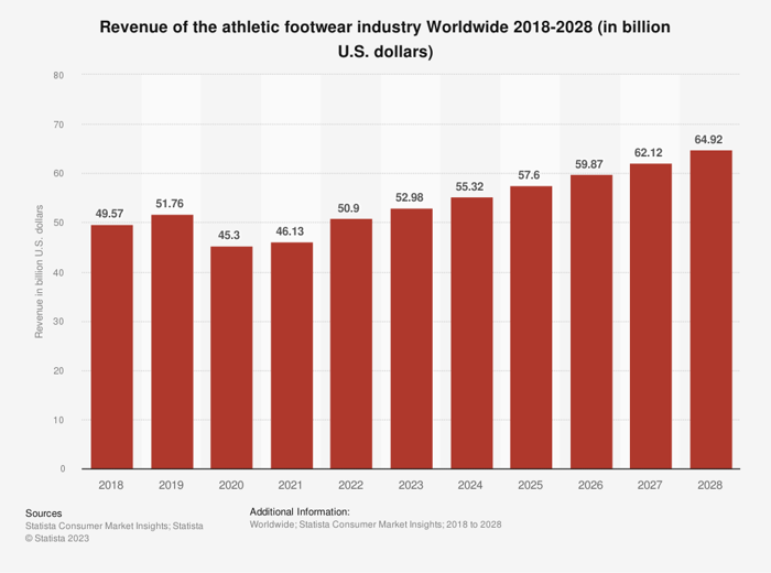 bar graph showing projected global revenue growth of athletic footwear through 2028.