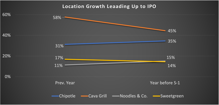 Chart showing chipotle and Cava growing much faster heading into IPO.