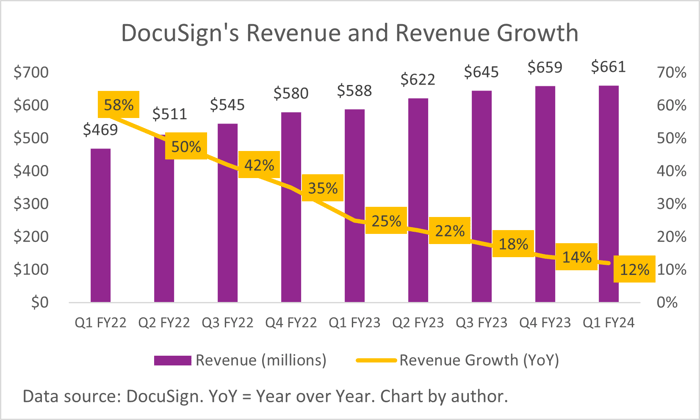 A chart of DocuSign's quarterly revenue and year-over-year growth rate. 