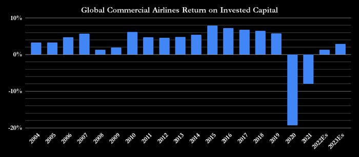 Global Airlines return on invested capital.