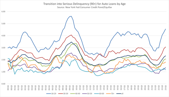 A chart shows the auto loan delinquency rates over the last few decades.