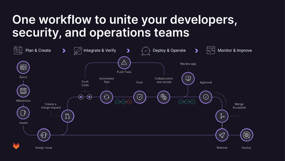 A chart showing the workflow GitLab offers: plan and create, integrate and verify, deploy, and monitor.