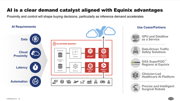 A slide showing Equinix's AI advantages.