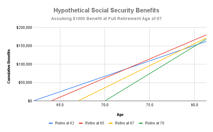 Hypothetical Social Security benefits comparison chart.