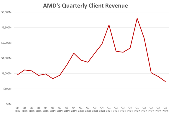 A chart showing AMD's quarterly client revenue.