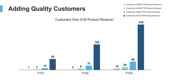 Chart showing the growth of Snowflake's customers spending at least $1 million.