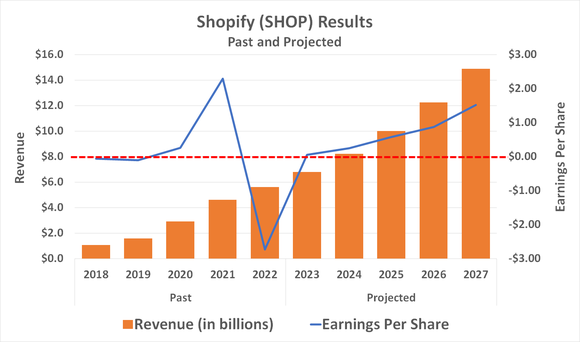 Chart showing Shopify's projected swing to a GAAP profit this year, with earnings growth in store through 2027.