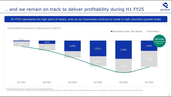 Graphic showing upward inflecting profit at Prosus.