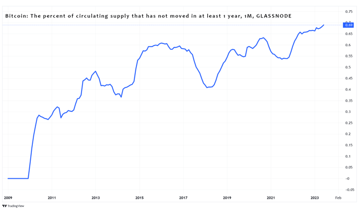 Chart showing Bitcoin held for more than one year.