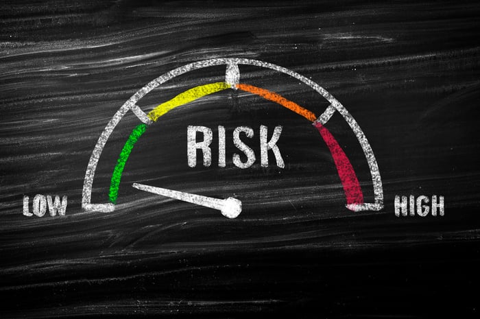 A scale showing risk from low to high with the pointer on the dial on low.