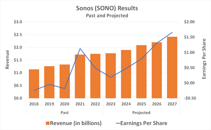 Chart showing strong projected sales growth for Sonos through 2027, paired with even stronger earnings growth. 