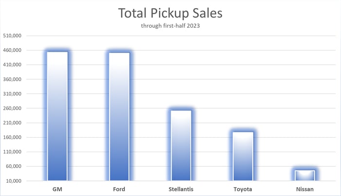 Graph showing a near tie of pickup sales between Ford and GM in first-half 2023.
