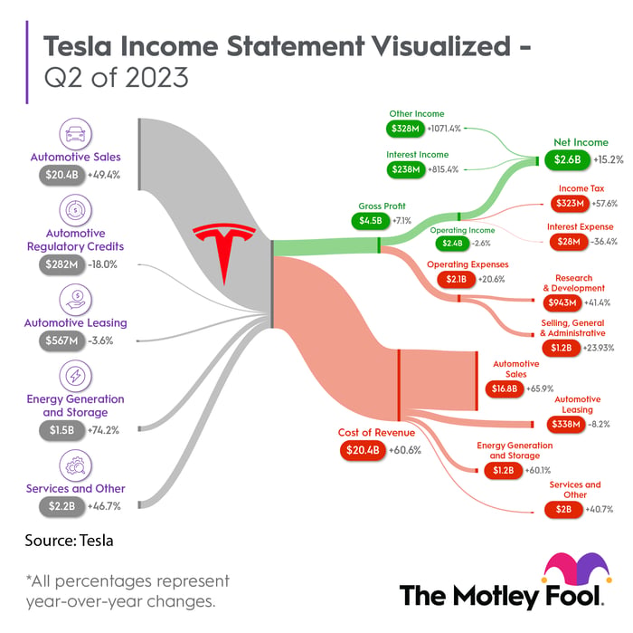 Sankey chart showing Tesla Q2 2023 revenue and costs.