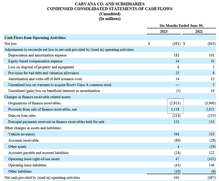 Image of Carvana's Q2-2023 cash flow statement showing sales and cost of loans sold to institutional customers. 