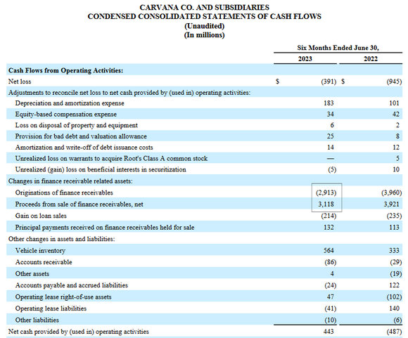 Image of Carvana's Q2-2023 cash flow statement showing sales and cost of loans sold to institutional customers.