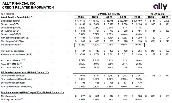 Ally Financial's defaults, delinquencies, and charge-offs are all rising thanks to souring automobile loans.