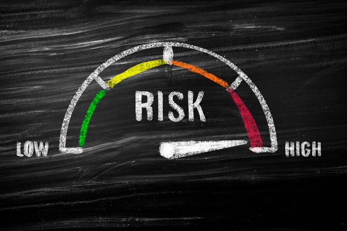 A scale showing risk from low to high with the pointer on the dial on high.