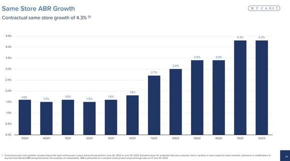A slide showing the acceleration in W. P. Carey's rental growth rate.