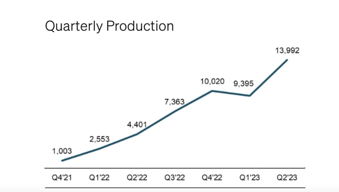 graph of Rivian's quarterly vehicle production since Q4 2021. 