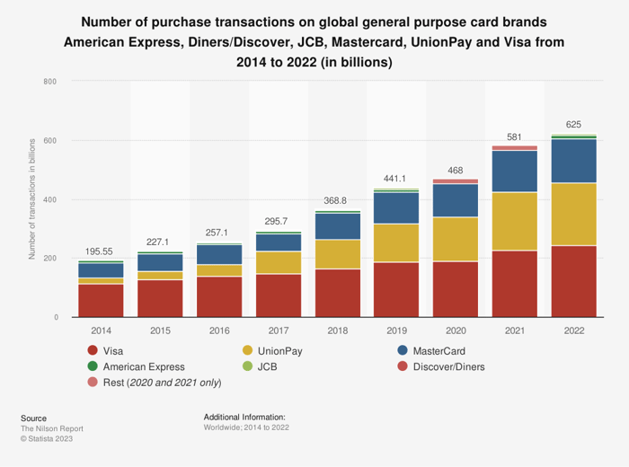 Global purchase transactions by provider