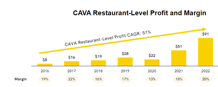 Chart showing Cava's restaurant-level profitability.